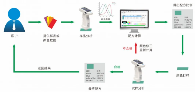 配色软件配方修正流程图