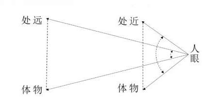 人眼在观察近处和远处物体时的视角