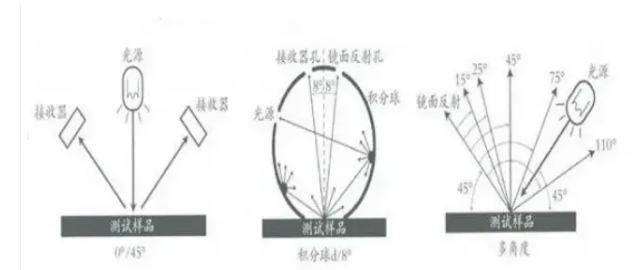 45°/0° 或 0°/45° 结构分光测色仪