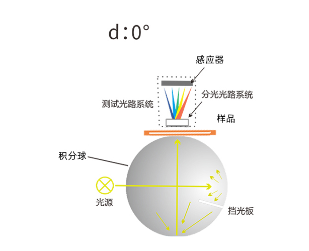 D/0几何光学结构