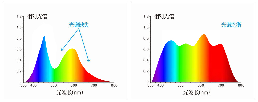 组合全光谱LED光源