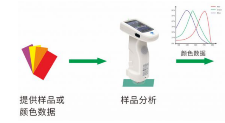 获得样品颜色数据