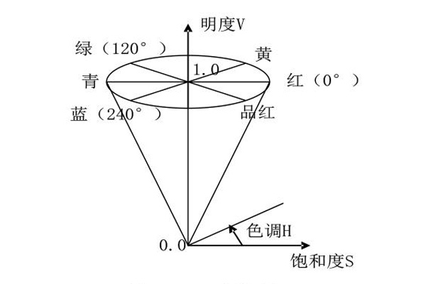 HSV颜色空间01