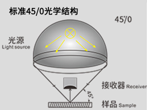 45/0光学结构