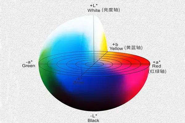 CIELAB色彩空间是什么？它是怎么计算颜色的？